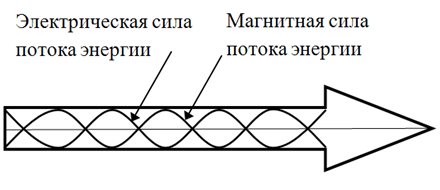   Рис. 1. Поток энергии, состоящий из электрической и магнитной сил               