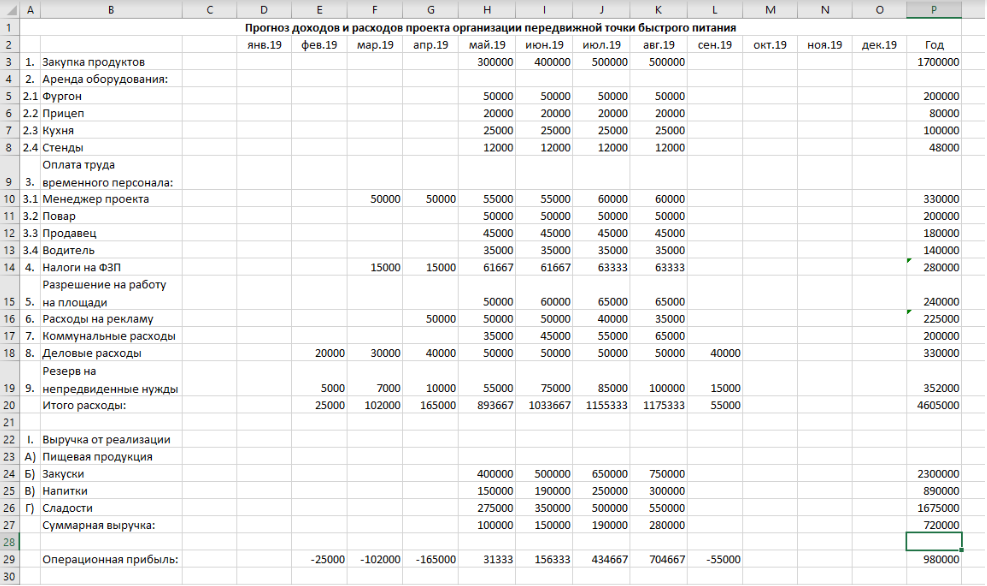 Бизнес проект таблица. Финансовый план в бизнес плане образец таблица. Бизнес план таблица доходов и расходов. Таблица финансового планирования предприятия. Составление финансового плана предприятия доходы и расходы.