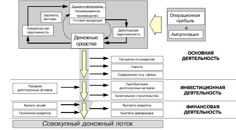 Логика денежных потоков