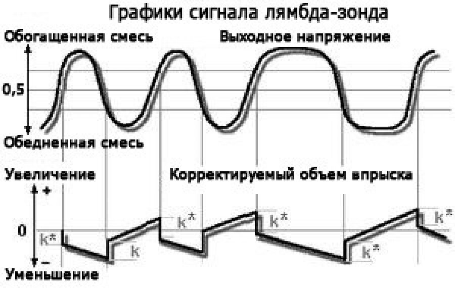 Диаграмма лямбда зонда после катализатора