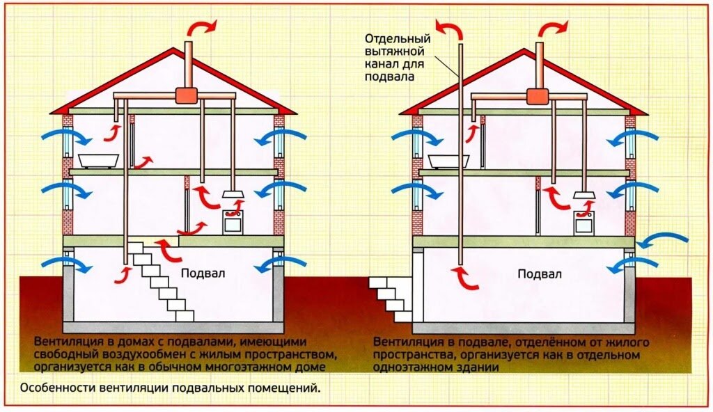 Вентиляция подвальных помещений многоквартирных домов