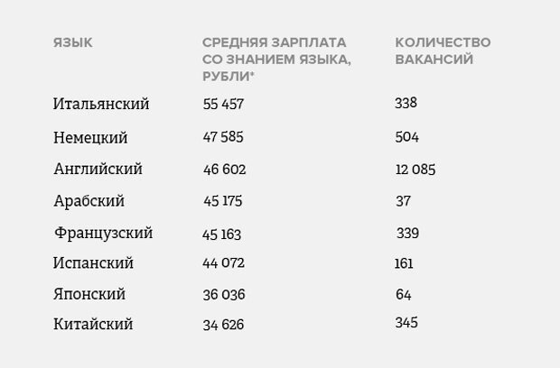 Зарплата в корее. Доплата за знание иностранного языка. Сколько зарабатывает переводчик. Зарплата Переводчика английского. Средняя зарплата Переводчика.