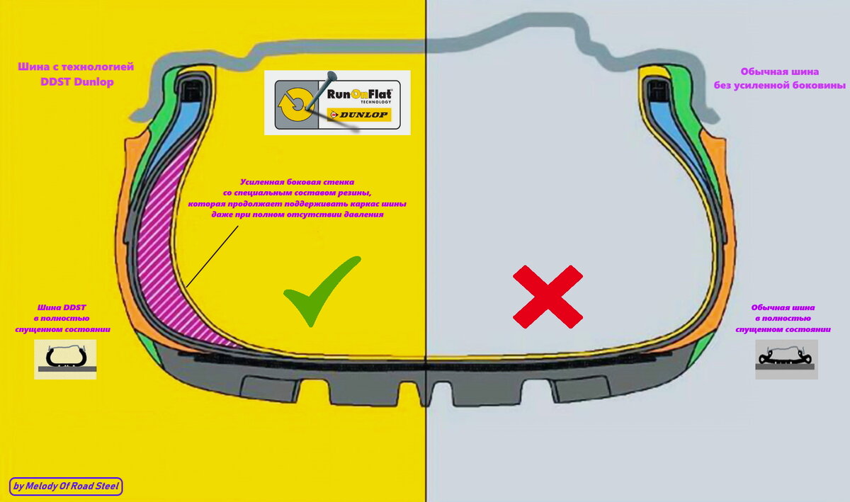 Как ехать на спущенной шине и не переживать об этом. Рассказываем подробно  про RunFlat | Melody Of Road Steel | Дзен