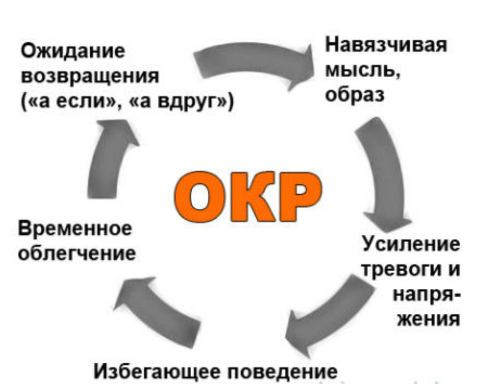 Окр диагноз в психиатрии что это. Окр обсессивно-компульсивное расстройство. Цикл окр. Окр навязчивые мысли. Окр это психическое заболевание.