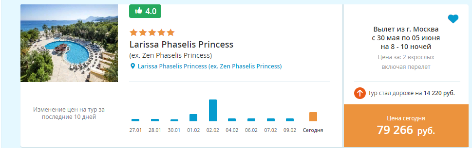 Динамика цен на выбранный отель за последние 10 дней. Все наглядно видно.