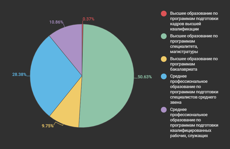 Сфера деятельности в цифрах