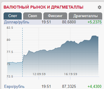 Курс доллара показал рекордный рост