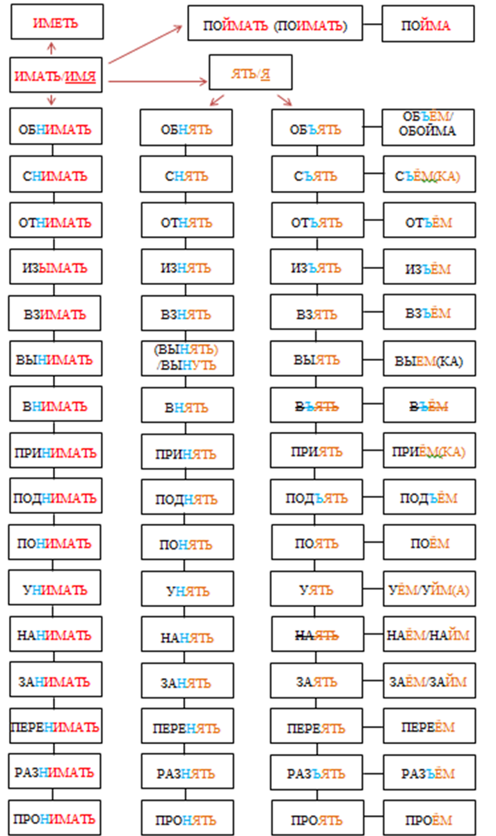 Cемейство глаголов ИМАТЬ-ЯТЬ + отглагольные существительные