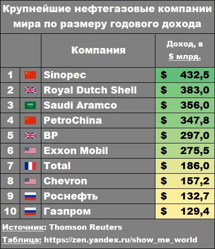 Какие страны в тройке крупнейших нефтедобывающих стран. Крупнейшие нефтедобывающие компании мира. Крупные нефтяные компании. Крупные нефтяные компании мира. Крупнейшие нефтегазовые компании.