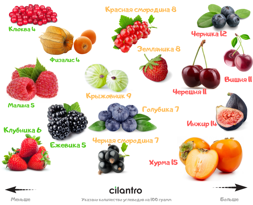 На кето можно фрукты. Ягоды названия. Разрешённые фрукты и ягоды на кето. Красивые названия ягод. Фрукты с названиями для детей.