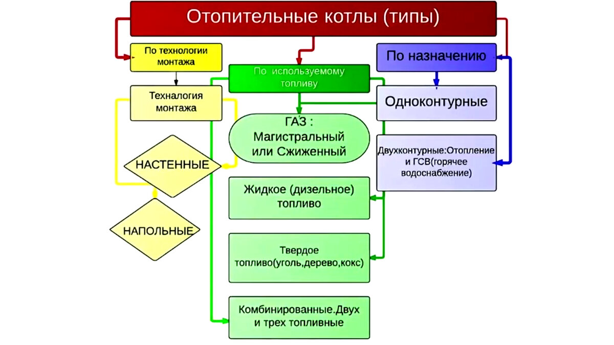 Котёл какой мощности выбрать и не ошибиться? Делаем расчёт | СКГАЗ | Дзен