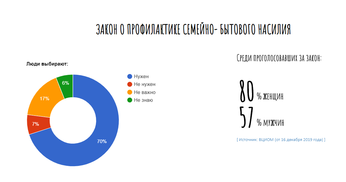 Эти цифры из исследования ВЦИОМ от декабря 2019 года. Статистика из проекта "От любви до ненависти".