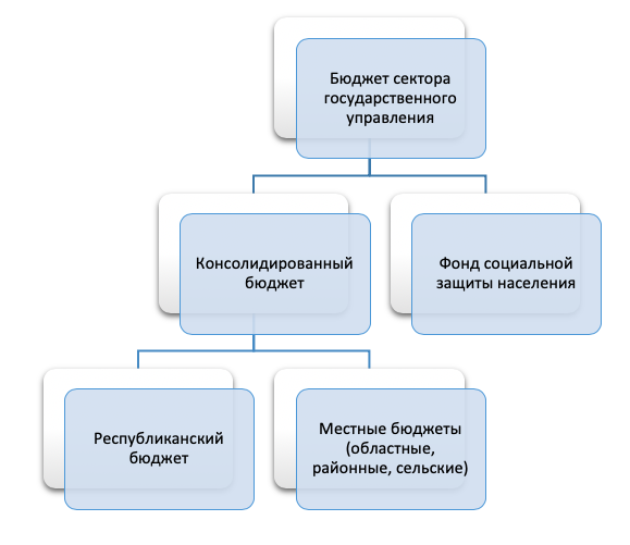 Республиканский бюджет