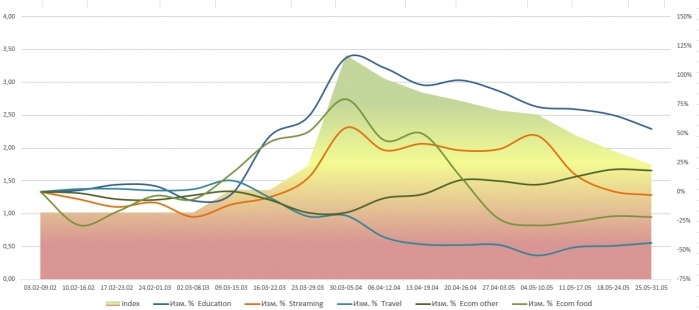 
Понедельное изменение трафика ключевых сегментов в сравнении с Индексом самоизоляции, февраль-май