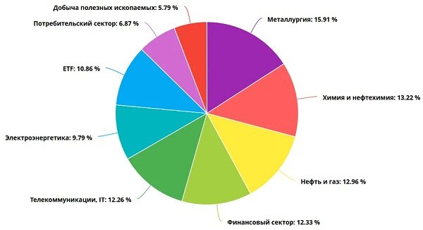 Рисунок 2. Эффективный портфель на ИИС создать без отраслевой или иной диверсификации не получится. 