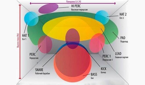                                 Стандартное панорамирование инструментов в миксе