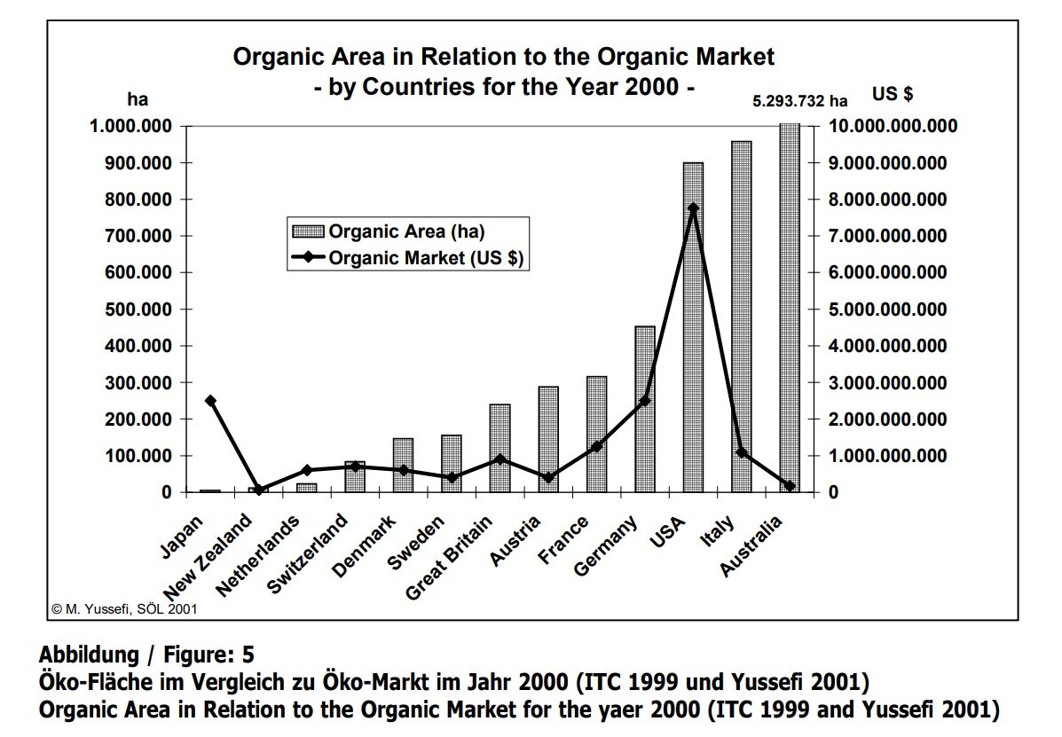Площадь органических сельхозугодий (га) и объемы продаж ($) органической продукции в 2000 году, ровно 20 лет назад. 