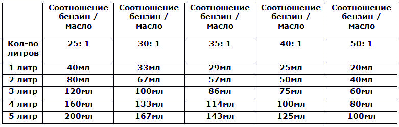 Пропорция масла на литр бензина