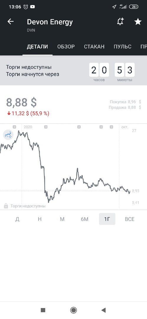 график  Devon Enegry за 2020 год. 