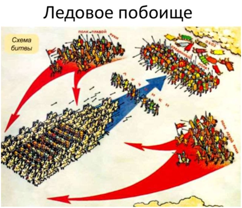 Традиционная схема Ледового побоища