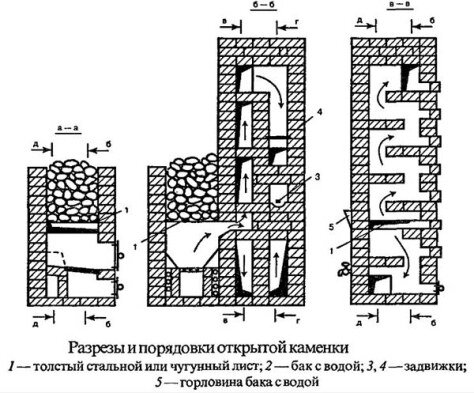 Кирпичная банная печь с открытой каменкой( порядовая схема-чертеж)