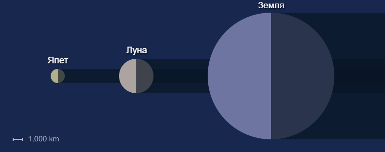 Размер Япета по сравнению с Луной и Землей
