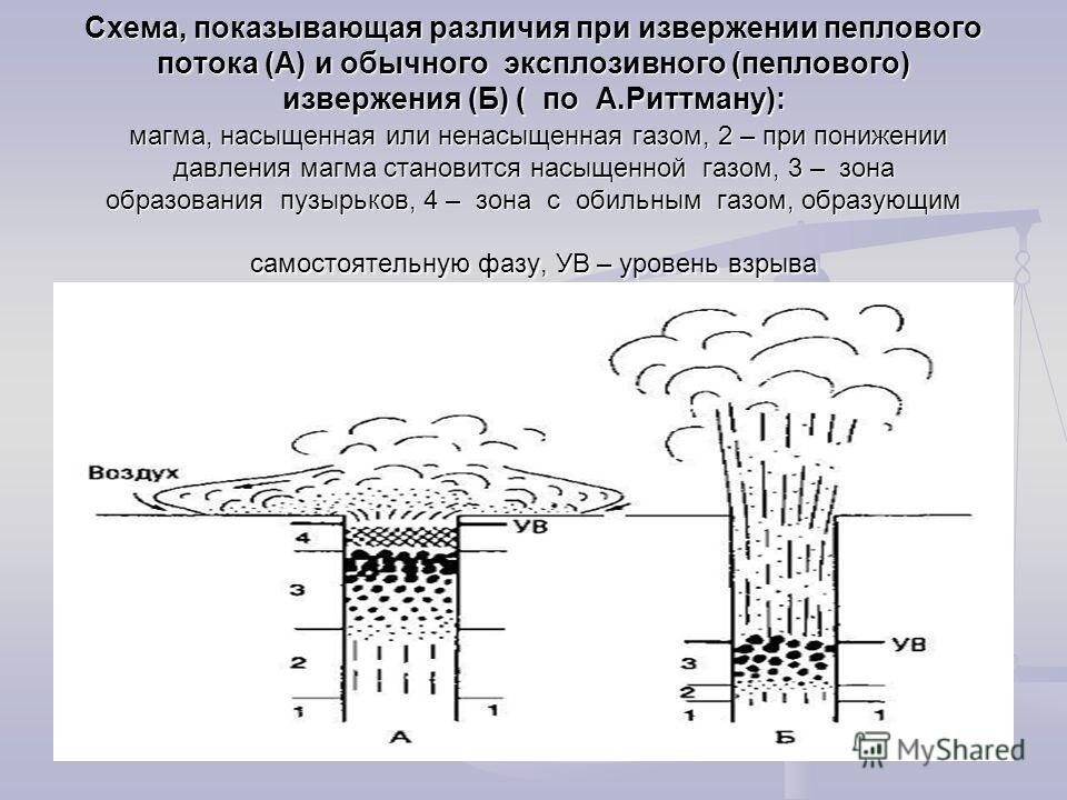 Какой природный процесс отображен на схеме извержение вулкана