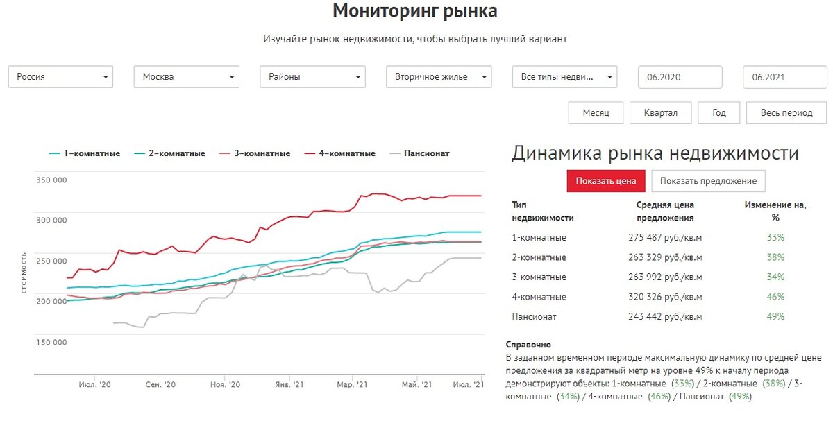 Аналитика динамики цен в Москве в период с июня 2020 года по июнь 2021 года, АН «Этажи»
