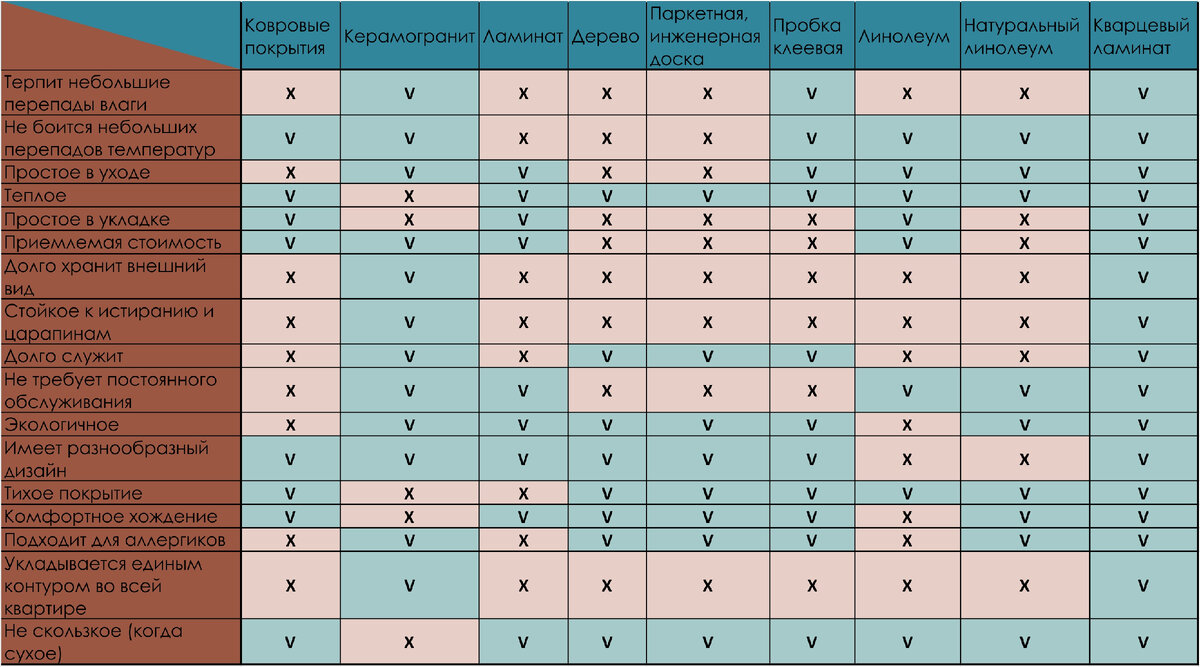 В таблице V это "да". X это "нет".