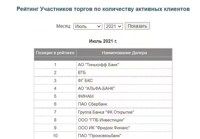 Рейтинг российских брокеров по количеству активных клиентов