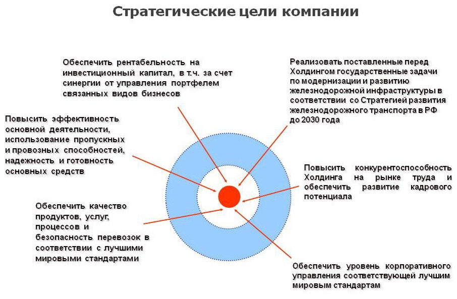 Цели настоящей стратегии