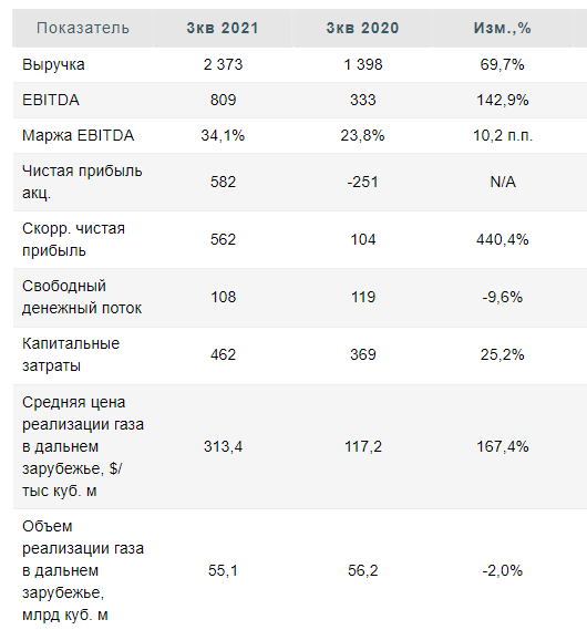 Ключевые финансовые показатели ПАО "Газпром" по итогам 3 кв. 2021