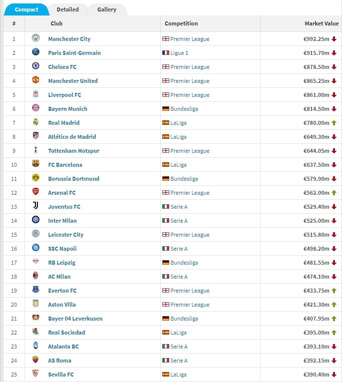 Список самых богатых клубов Европы (и мира) по версии Transfermarkt. "Зенит" и "Шахтер" (стоимость состава 176,9 миллионов евро) - лишь замыкают 6-й десяток (59-е и 60-е место, соответственно)