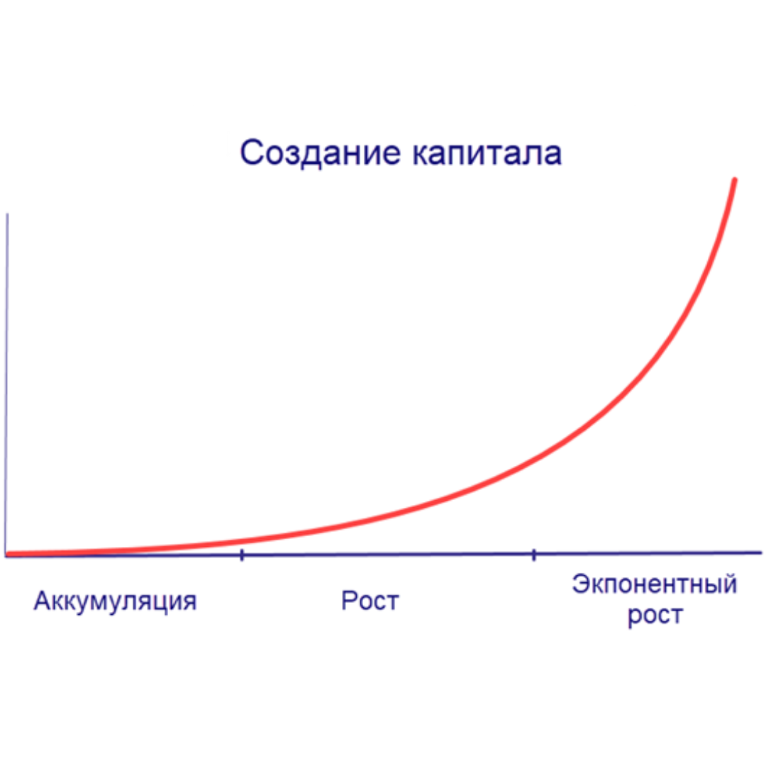 Сложный процент при инвестициях