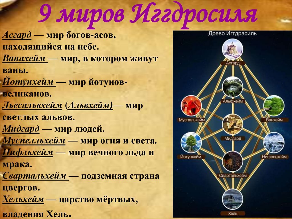 Миры в скандинавской мифологии. 9 Миров иггдрасиля. Девять миров скандинавской мифологии. Древо Иггдрасиль 9 миров. 9 Миров Асгард Мидгард.