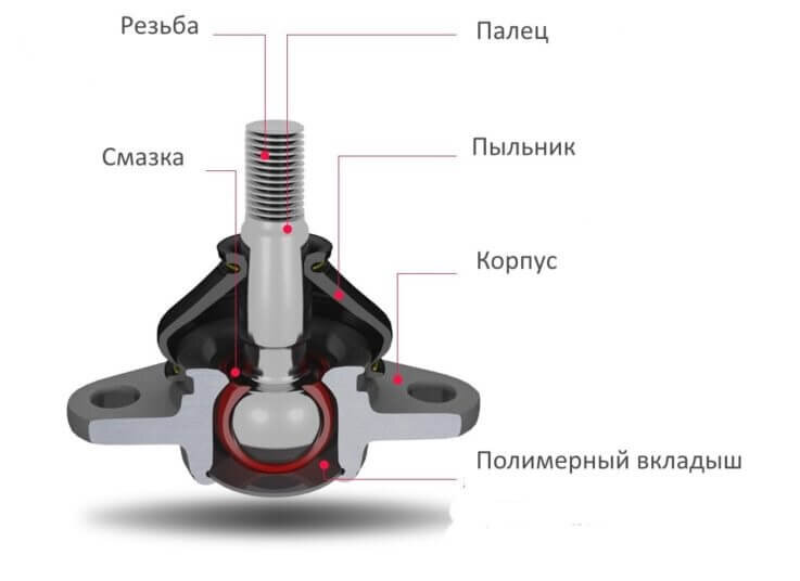 Шаровая опора: признаки поломки, причины и диагностика