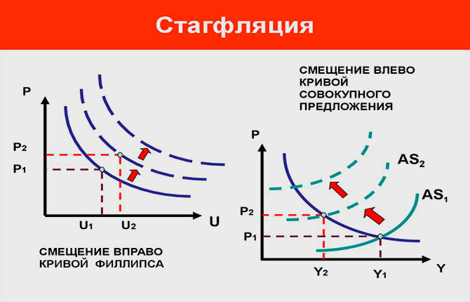 Стагфляция это