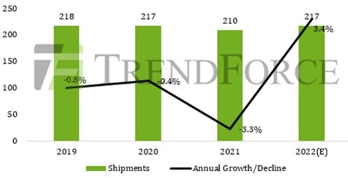 Примечание: Столбцы — отгрузки, млн. шт; линия — динамика год/год, % 
Источник: TrendForce, январь 2022