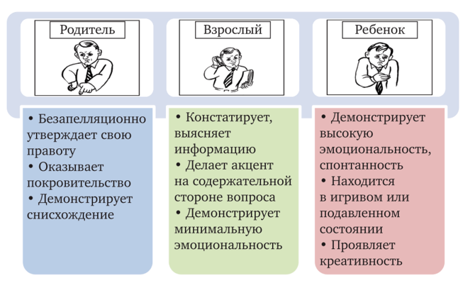 изображение взято из: https://studme.org/396217/menedzhment/kommunikativnoe_povedenie_individov_transaktnyy_analiz