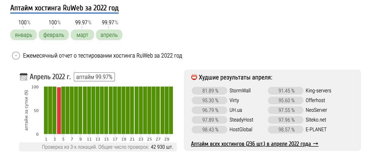 Аптайм хостинга RuWeb за 2022 год по результатам hosters.ru.