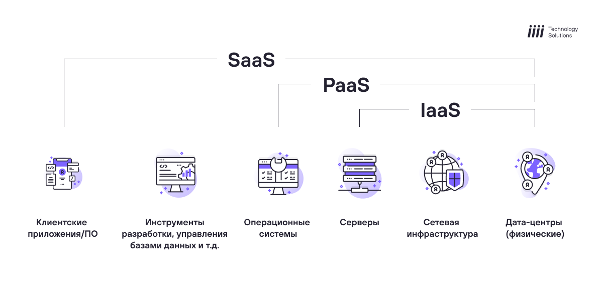 Сравнение IaaS, PaaS и SaaS