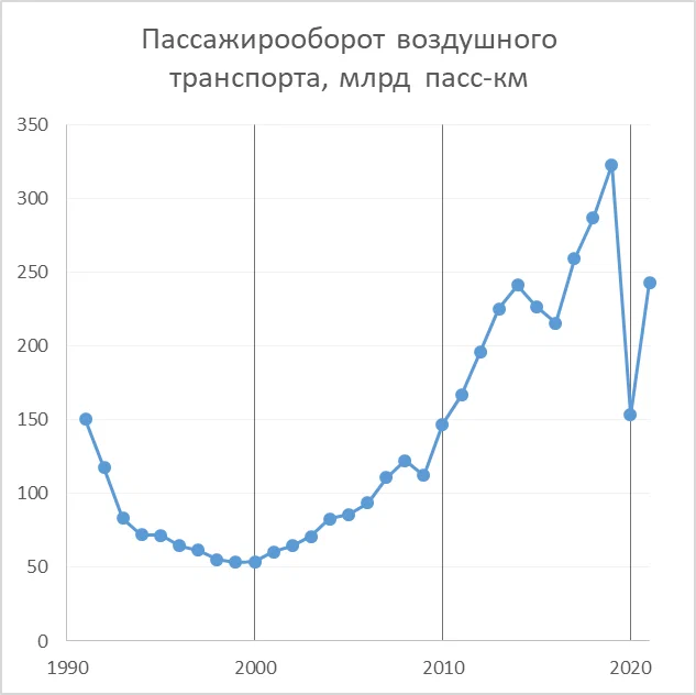 Пассажир оборот. Пассажирооборот. Динамика лет.