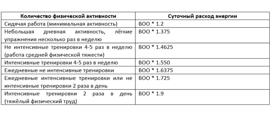 Физическая активность таблица