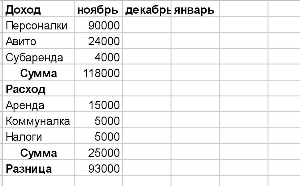 Таблица 2. Доходы и расходы ежемесячно. 