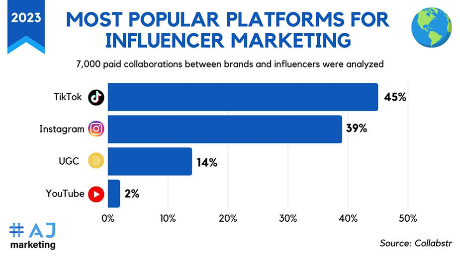 https://www.ajmarketing.io/post/global-influencer-marketing-report