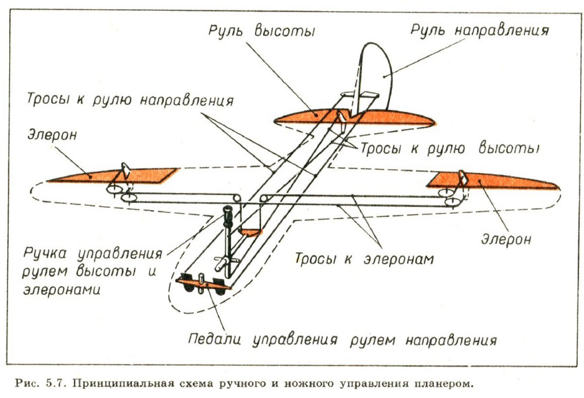 Принципиальная схема ручного и ножного управления планером
