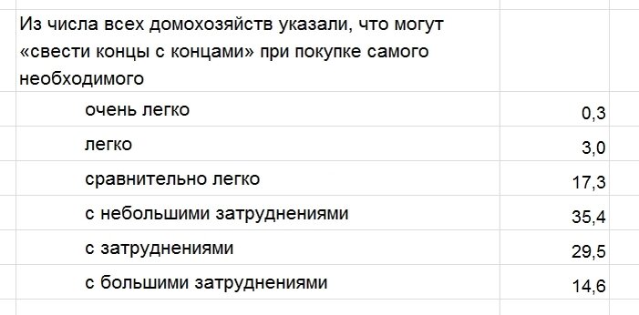 Вот чуден наш Росстат - даже здесь у него в сумме не 100%, а 100,1%