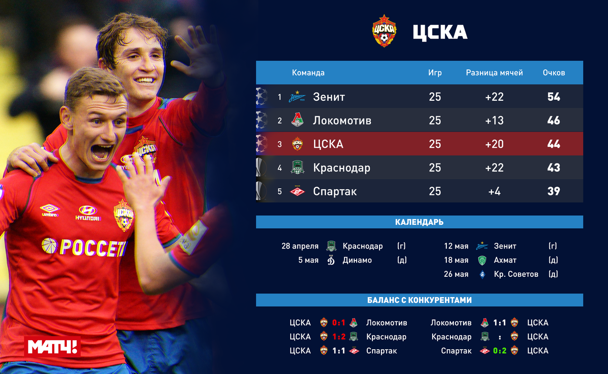 Р. Футбол рфпл турнирная таблица. Спартак турнирная таблица. Цска место в таблице. Таблица места российской премьер лиги по футболу.