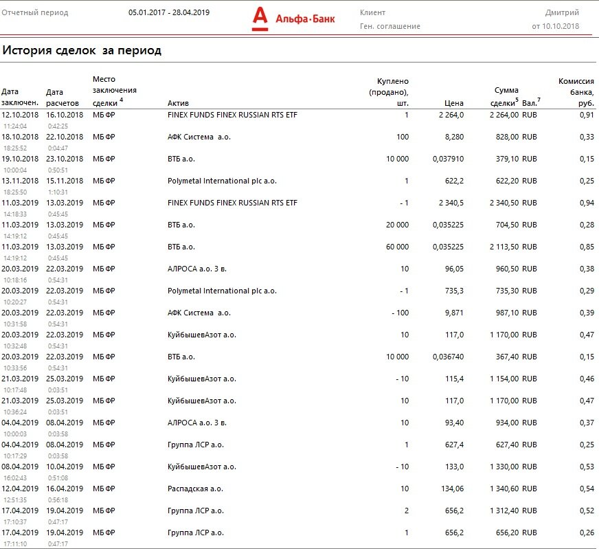 Подробный отчет о порядке совершения сделок на Московской бирже. Ясно и наглядно показано когда и что я покупал и продавал.