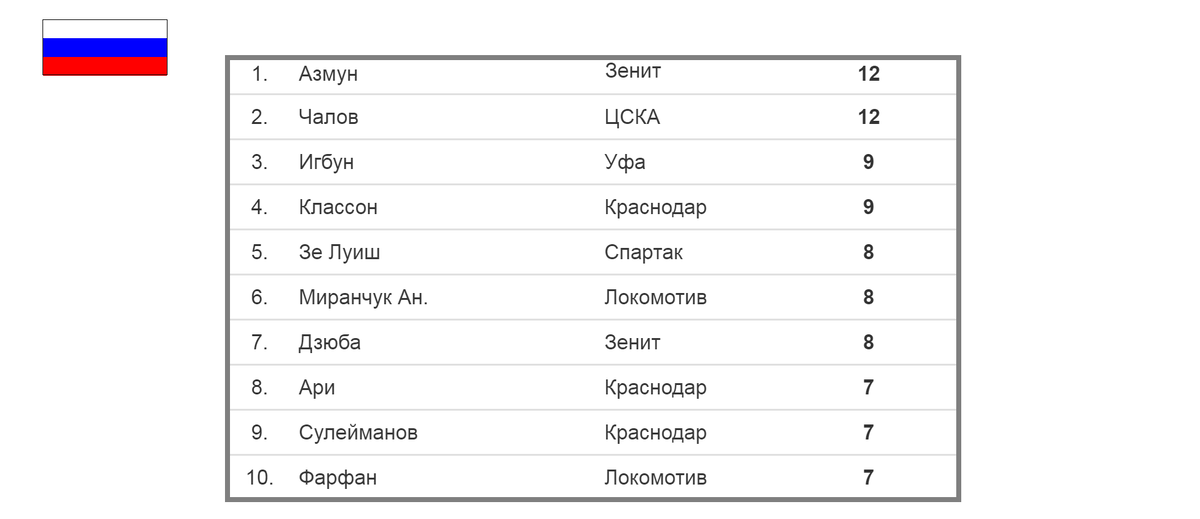 Юноши ЮФО высшая лига в 2019 году Футбол ЮФО-СКФО